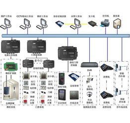 门禁一卡通系统的自主知识产权 安全互联的基石