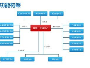 「一卡通」如何撑起千万级校园平台？——教育软件成功案例深度拆解