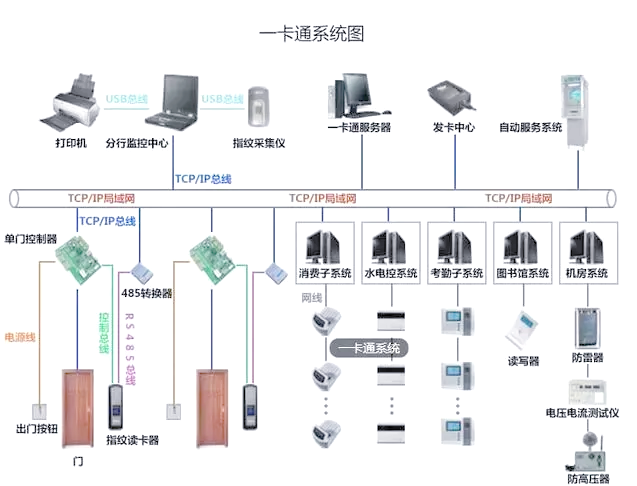 智慧一卡通系统 校园企业新时代的智慧管理